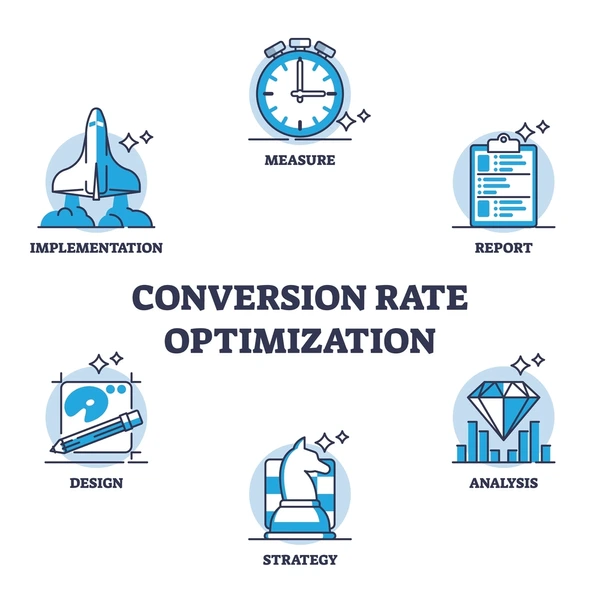 A clean and modern infographic centered around "CONVERSION RATE OPTIMIZATION," featuring six key components displayed with simple blue icons. The icons represent Implementation, Measure, Report, Design, Strategy, and Analysis, arranged symmetrically around the central phrase. Each section is visually engaging, using a light color palette and clear labeling to highlight the essential steps in optimizing conversion rates, creating an informative and easy-to-understand layout.