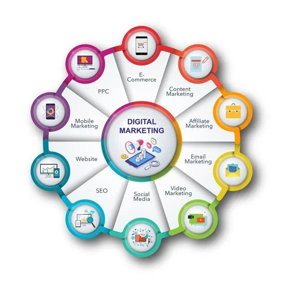 A colorful infographic centered around "DIGITAL MARKETING," featuring a circular layout that highlights various components of digital marketing strategies. Surrounding the central hub are twelve key elements: PPC, Mobile Marketing, SEO, Website, Social Media, Video Marketing, Email Marketing, Affiliate Marketing, Content Marketing, and E-Commerce, each represented by distinct icons. The design uses a vibrant color palette to create an engaging and informative visual that emphasizes the interconnected nature of digital marketing tactics.