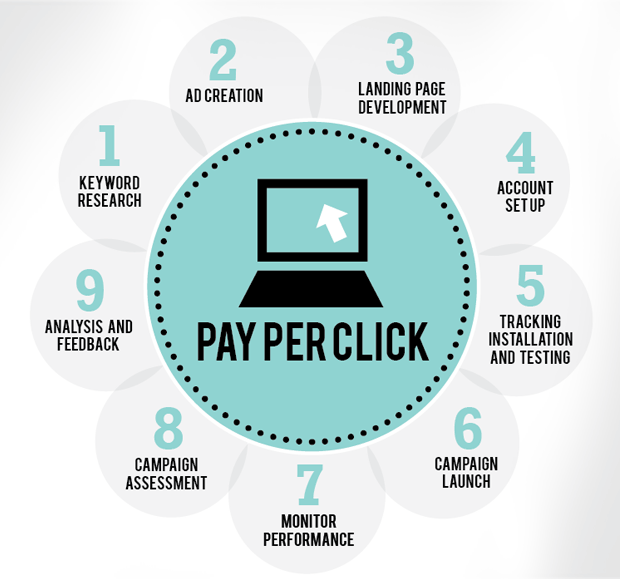 An informative graphic centered around "PAY PER CLICK," illustrated with an image of a computer screen and an arrow cursor. Surrounding the central circle are nine key steps in the PPC process, numbered from 1 to 9: Keyword Research, Ad Creation, Landing Page Development, Account Setup, Tracking Installation and Testing, Campaign Launch, Monitor Performance, Campaign Assessment, and Analysis and Feedback. The design uses a clear layout with a soft teal background and crisp text, providing a structured visual guide to understanding PPC advertising.