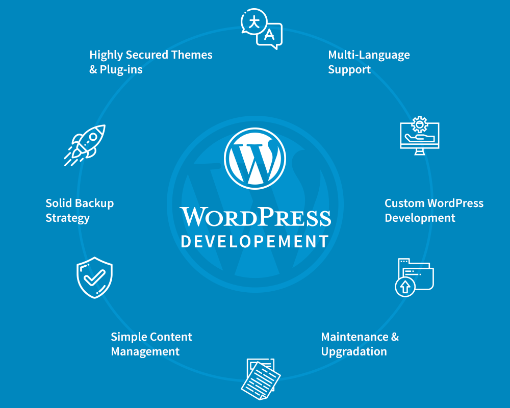 An informative graphic centered around "WordPress Development," featuring a circular layout with the WordPress logo prominently displayed in the middle. Surrounding the logo are key components of WordPress development, labeled with: "Highly Secured Themes & Plug-ins," "Multi-Language Support," "Custom WordPress Development," "Maintenance & Upgradation," "Simple Content Management," and "Solid Backup Strategy." The design uses a bright blue background to create a clean and professional look, effectively highlighting the essential aspects of developing with WordPress.