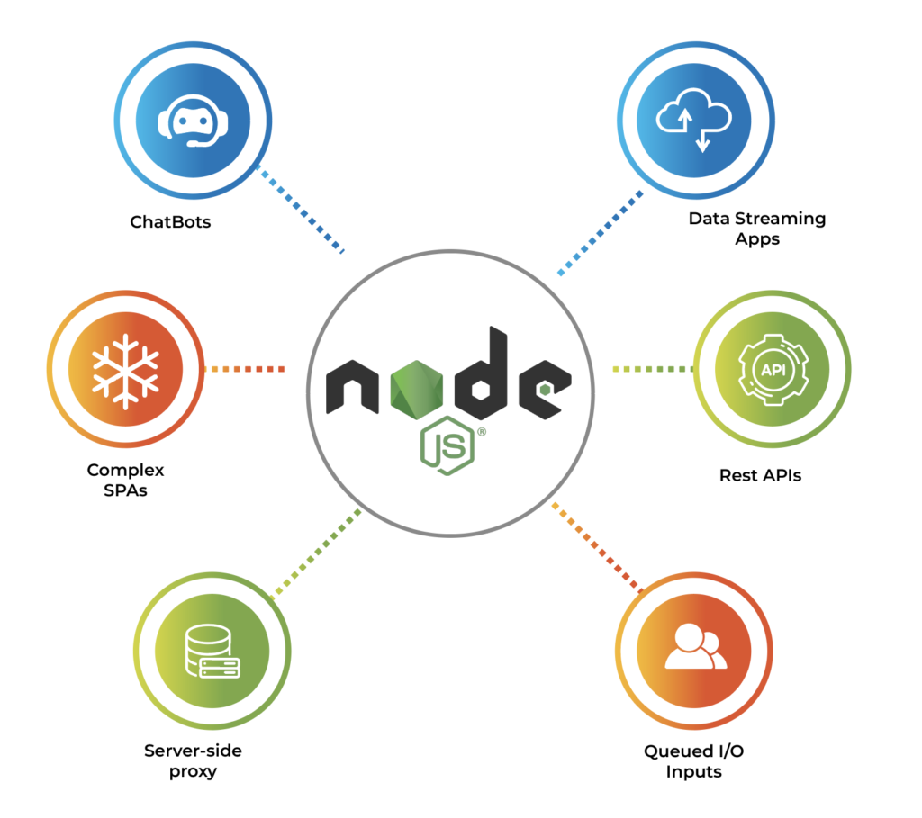 node.js development services