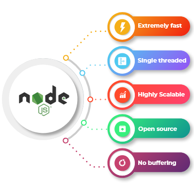 node.js development services